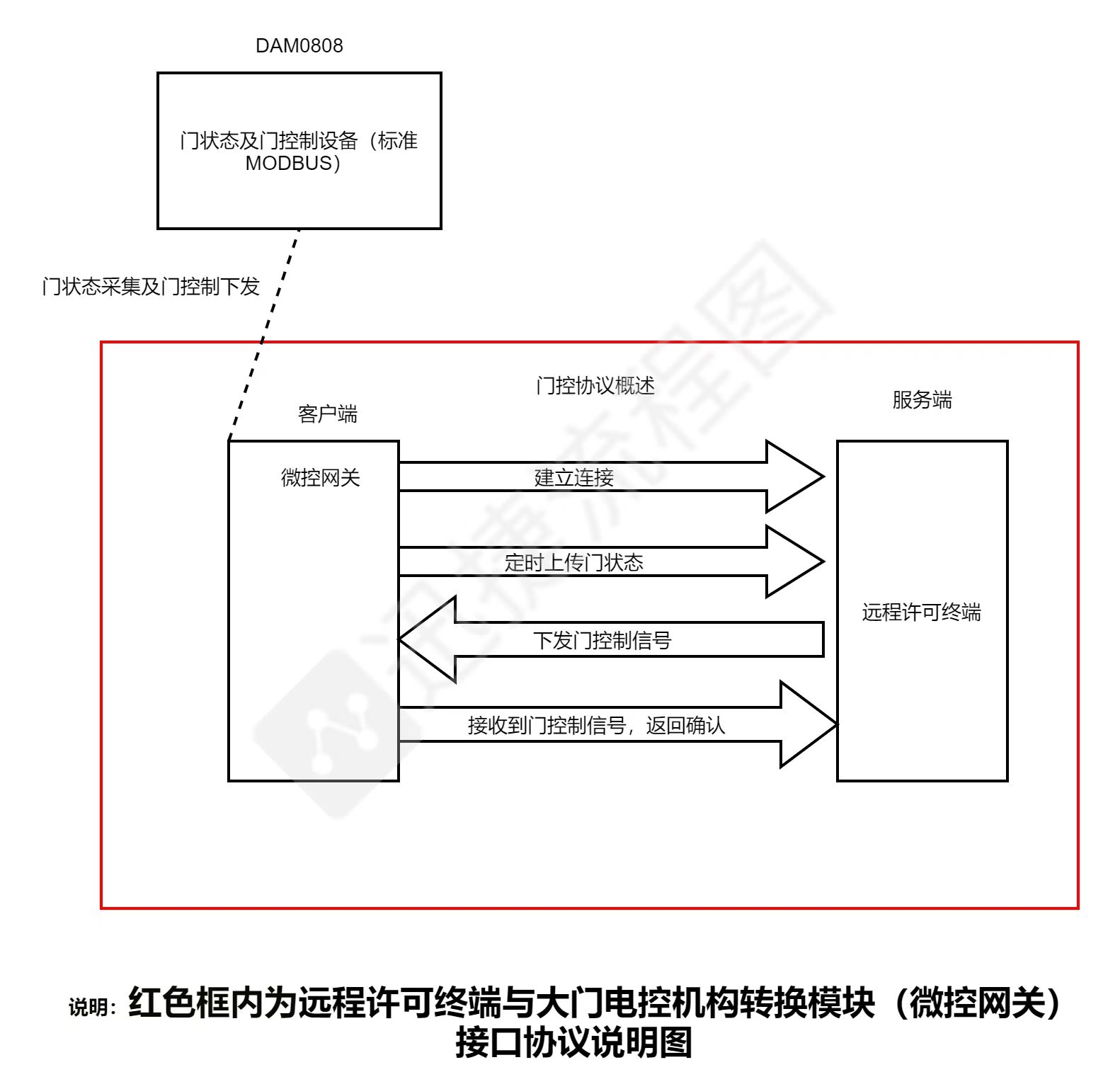 Deliver_DaMenDianKongJiGou · 微控工业网关使用说明